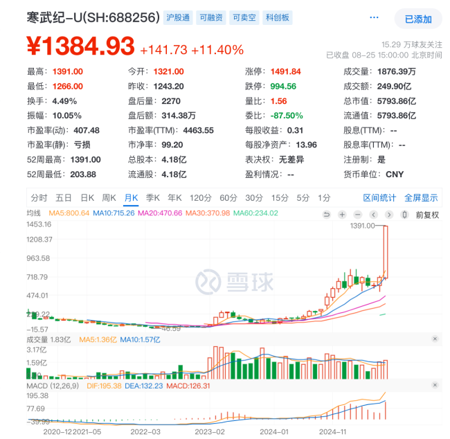 三年涨近30倍：寒武纪千元股价逼近茅台，亏损8年靠AI芯片迎来翻身一仗？