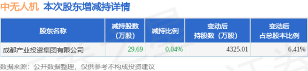 第二证券 6月9日中无人机发布公告，股东减持29.69万股