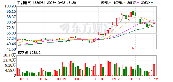 米牛配资 伟创电气拟投资2000万元参与设立依智灵巧驱动科技公司