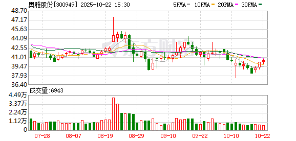 大资本优配 IP经济概念股走强，奥雅股份“20CM”涨停
